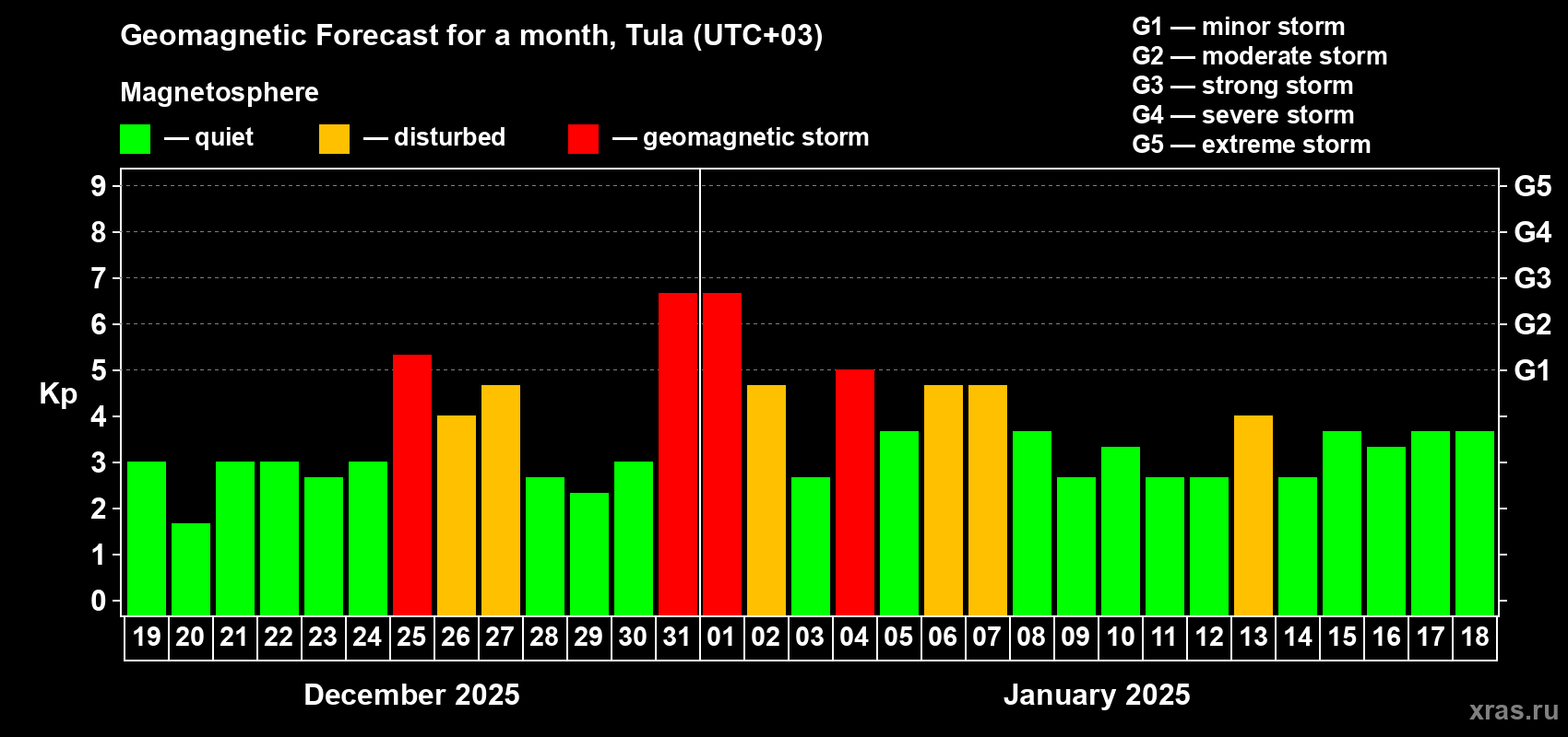 Forecast of the daily maximal value of geomagnetic index Kp for <b>1 month</b> (31 days) <b>from Dec 19, 2024 to Jan 18, 2025</b>