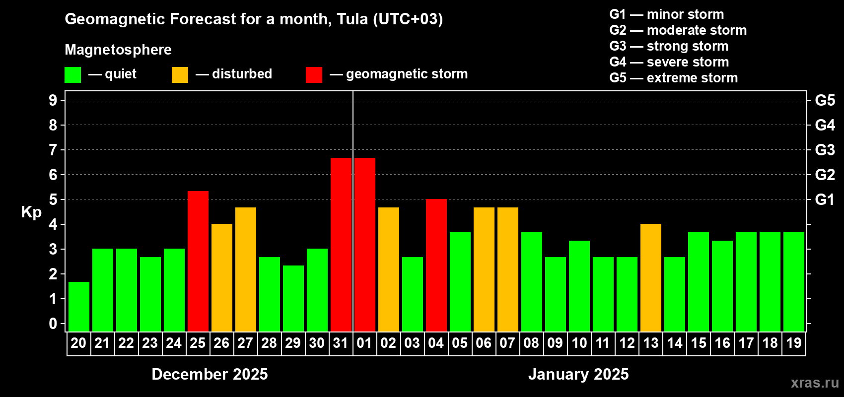Forecast of the daily maximal value of geomagnetic index Kp for <b>1 month</b> (31 days) <b>from Dec 20, 2024 to Jan 19, 2025</b>