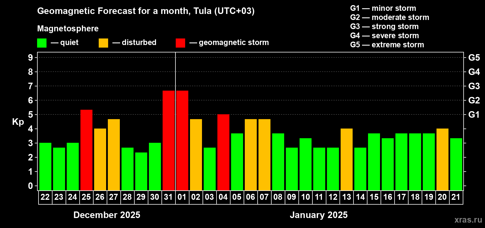Forecast of the daily maximal value of geomagnetic index Kp for <b>1 month</b> (31 days) <b>from Dec 22, 2024 to Jan 21, 2025</b>