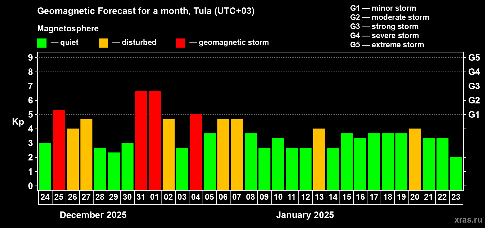 Forecast of the daily maximal value of geomagnetic index Kp for <b>1 month</b> (31 days) <b>from Dec 24, 2024 to Jan 23, 2025</b>