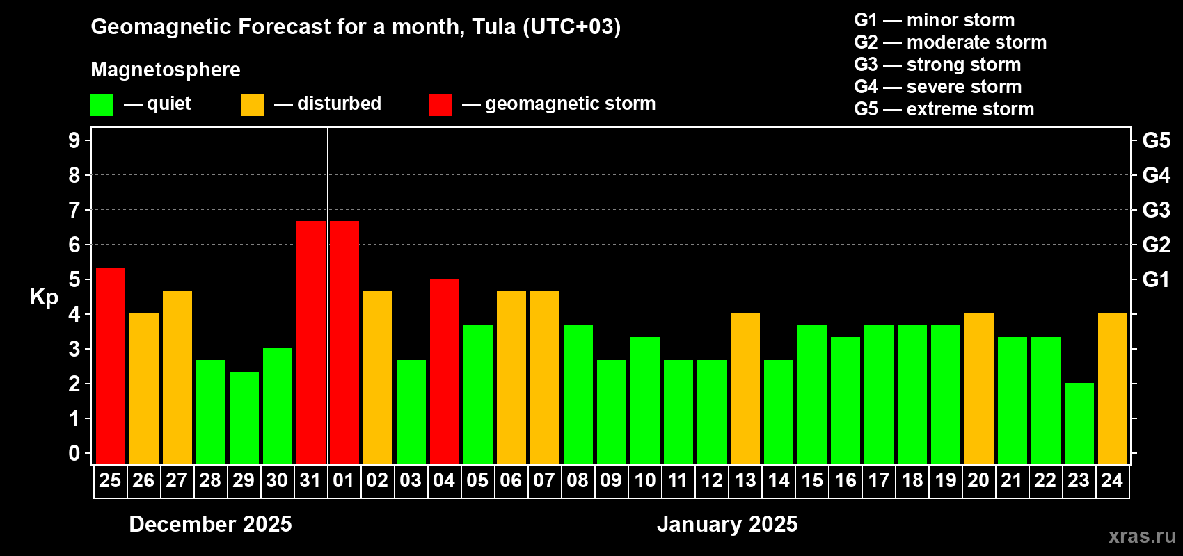 Forecast of the daily maximal value of geomagnetic index Kp for <b>1 month</b> (31 days) <b>from Dec 25, 2024 to Jan 24, 2025</b>