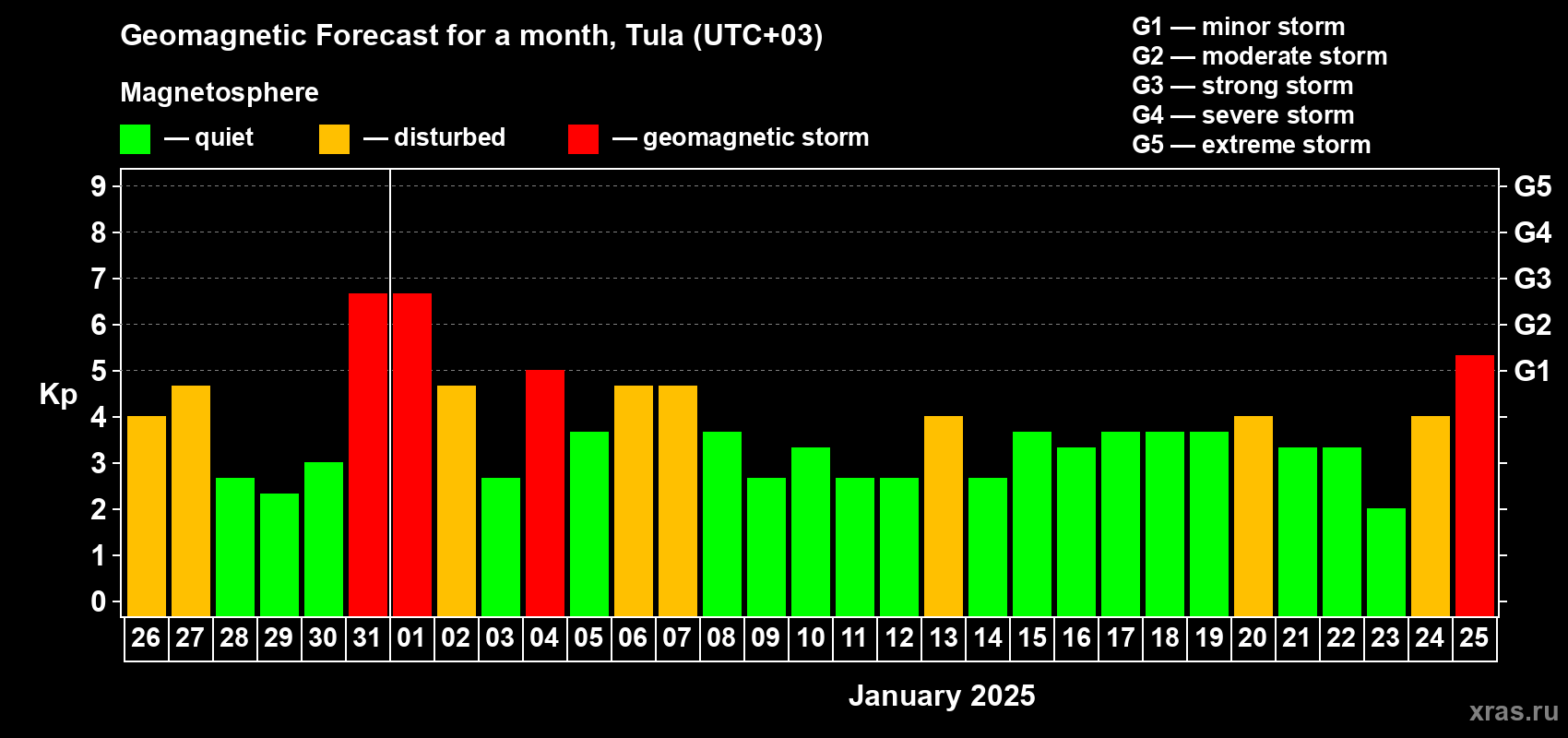 Forecast of the daily maximal value of geomagnetic index Kp for <b>1 month</b> (31 days) <b>from Dec 26, 2024 to Jan 25, 2025</b>