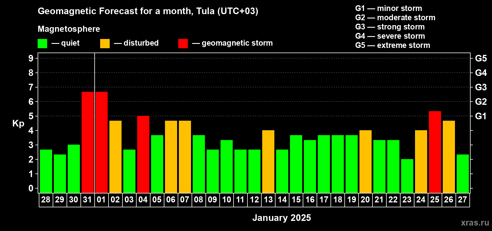 Forecast of the daily maximal value of geomagnetic index Kp for <b>1 month</b> (31 days) <b>from Dec 28, 2024 to Jan 27, 2025</b>