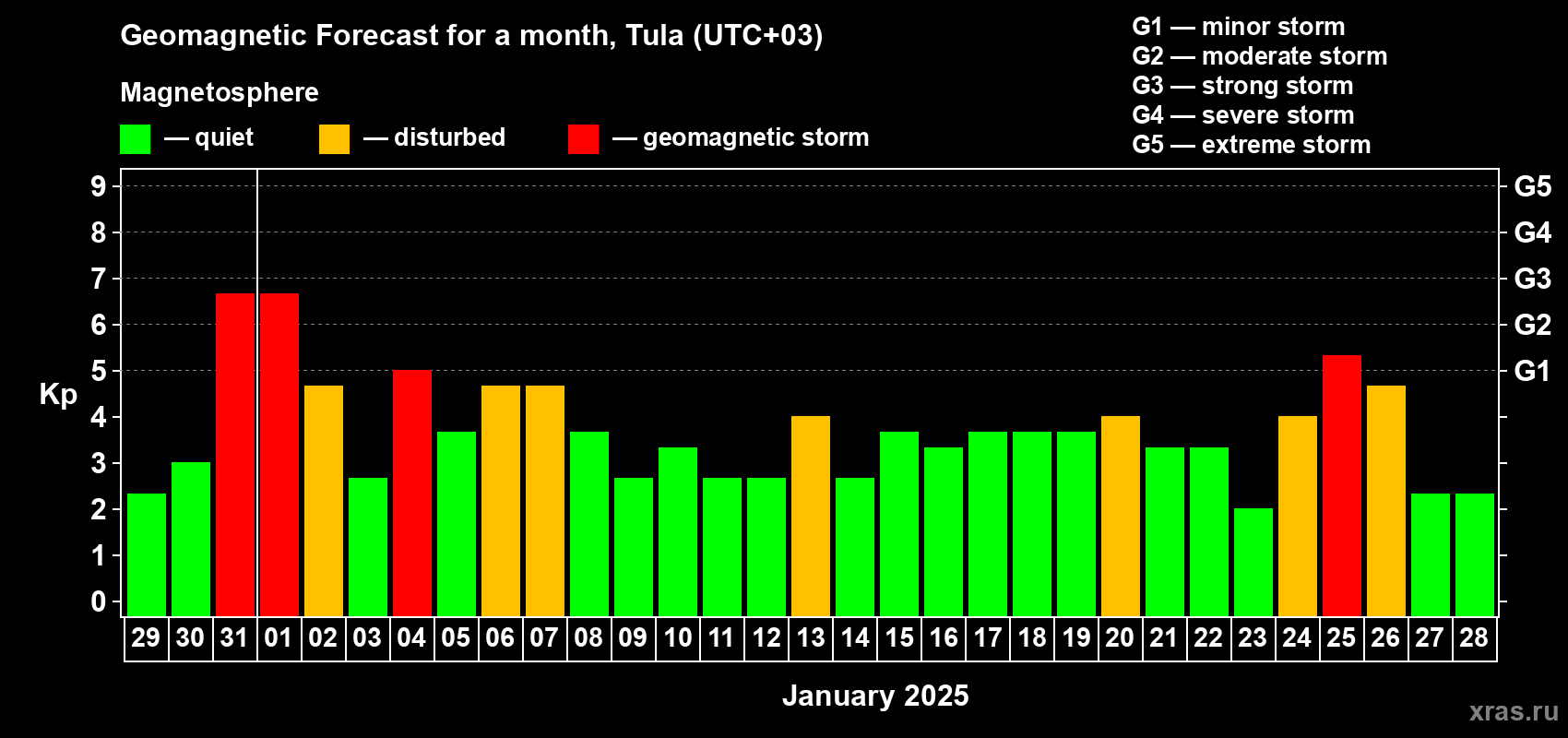 Forecast of the daily maximal value of geomagnetic index Kp for <b>1 month</b> (31 days) <b>from Dec 29, 2024 to Jan 28, 2025</b>