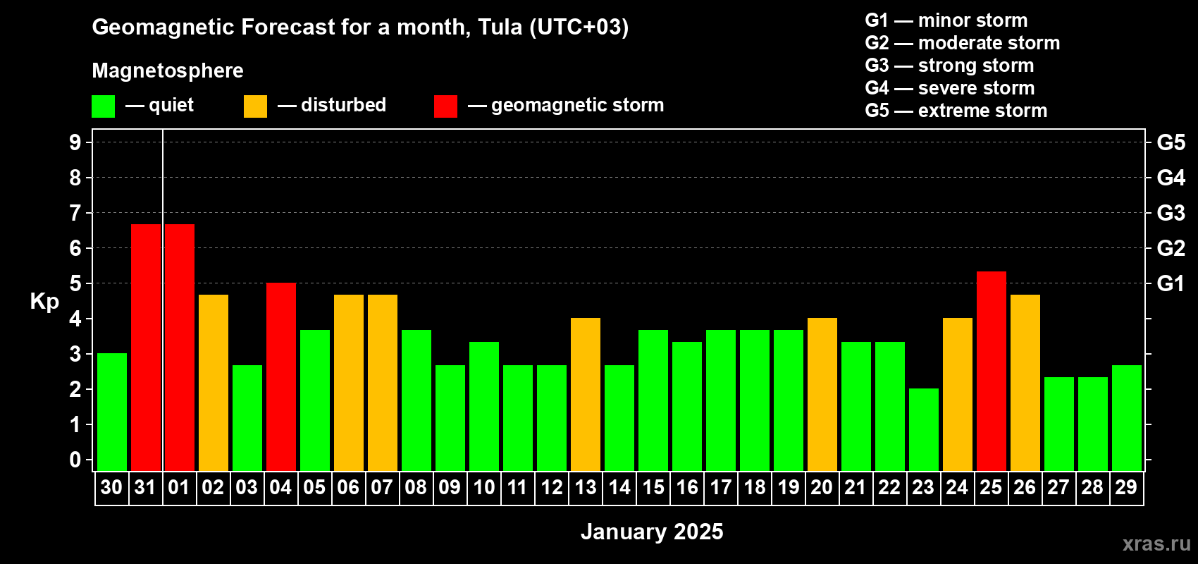Forecast of the daily maximal value of geomagnetic index Kp for <b>1 month</b> (31 days) <b>from Dec 30, 2024 to Jan 29, 2025</b>