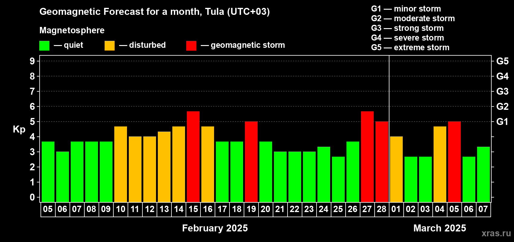 Forecast of the daily maximal value of geomagnetic index Kp for <b>1 month</b> (31 days) <b>from Feb 05, 2025 to Mar 07, 2025</b>