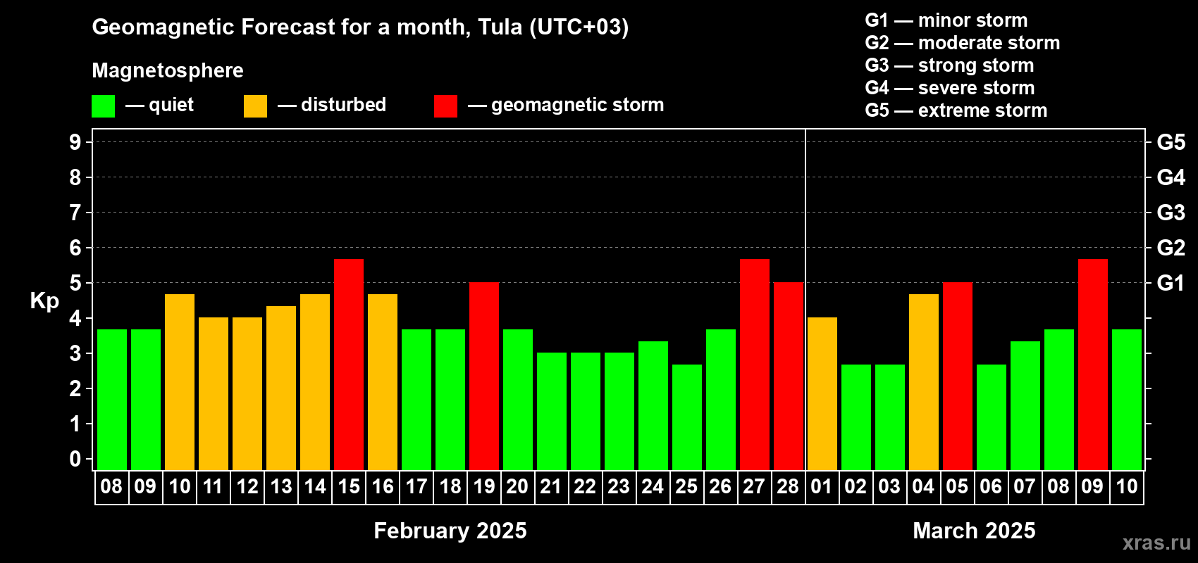 Forecast of the daily maximal value of geomagnetic index Kp for <b>1 month</b> (31 days) <b>from Feb 08, 2025 to Mar 10, 2025</b>