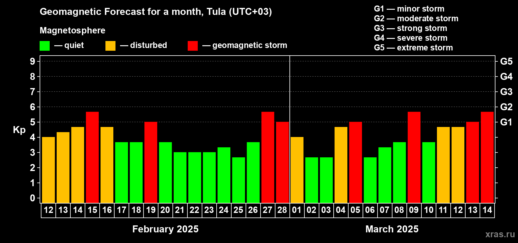 Forecast of the daily maximal value of geomagnetic index Kp for <b>1 month</b> (31 days) <b>from Feb 12, 2025 to Mar 14, 2025</b>