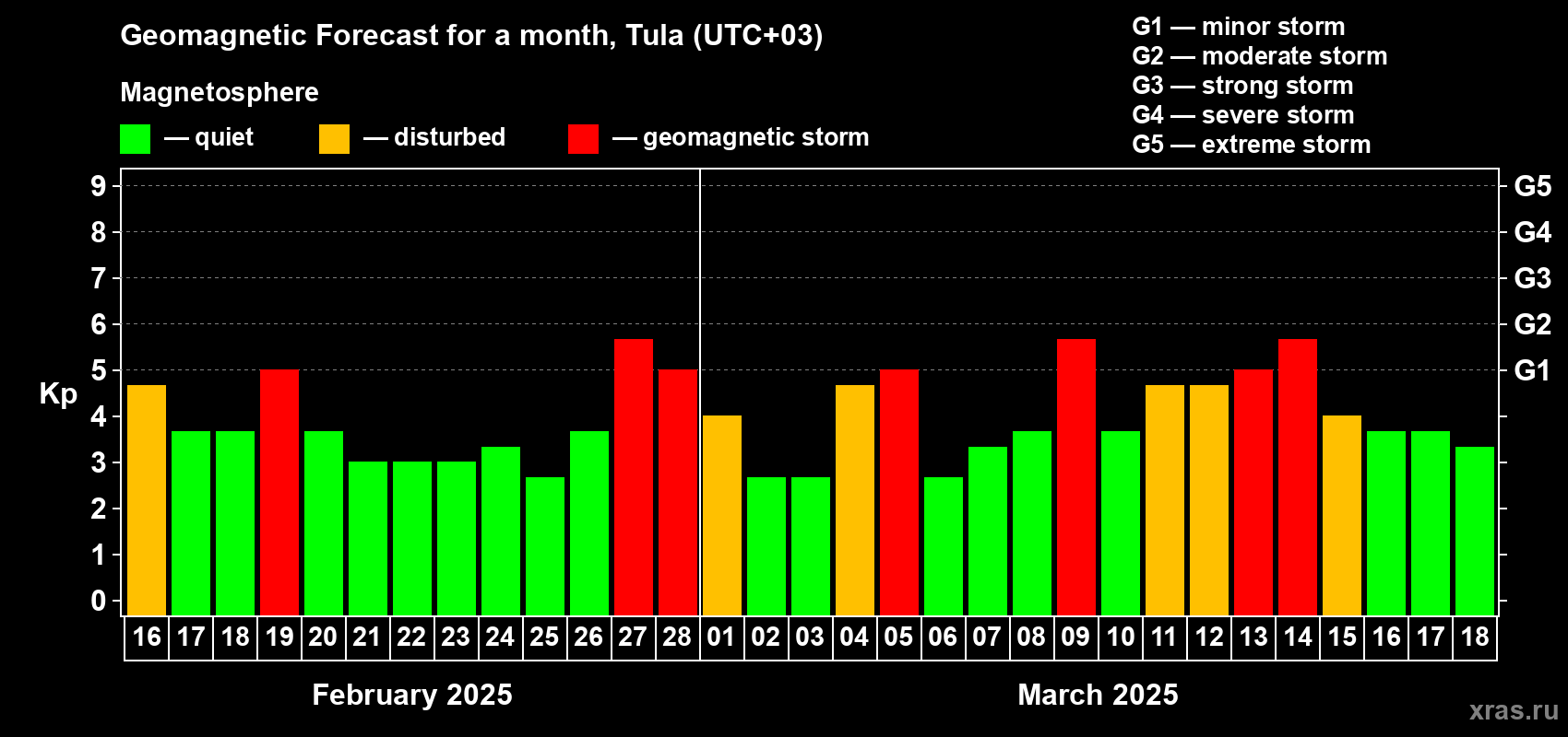 Forecast of the daily maximal value of geomagnetic index Kp for <b>1 month</b> (31 days) <b>from Feb 16, 2025 to Mar 18, 2025</b>