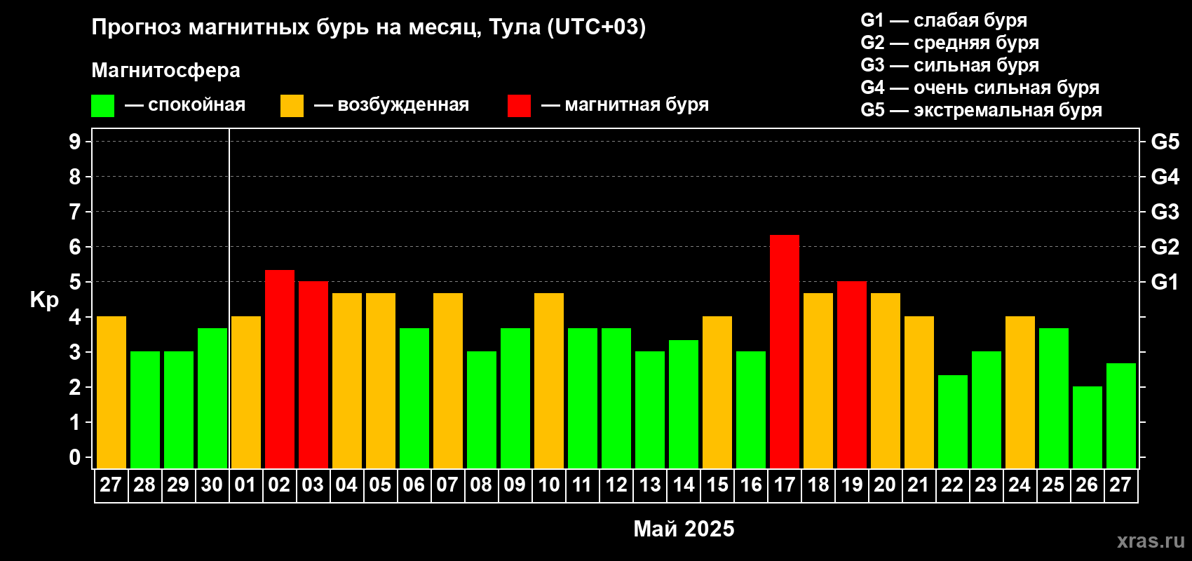 Прогноз максимального суточного геомагнитного индекса Kp на <b>1 месяц</b> (31 день) <b>с 27 апреля по 27 мая 2025 г</b>