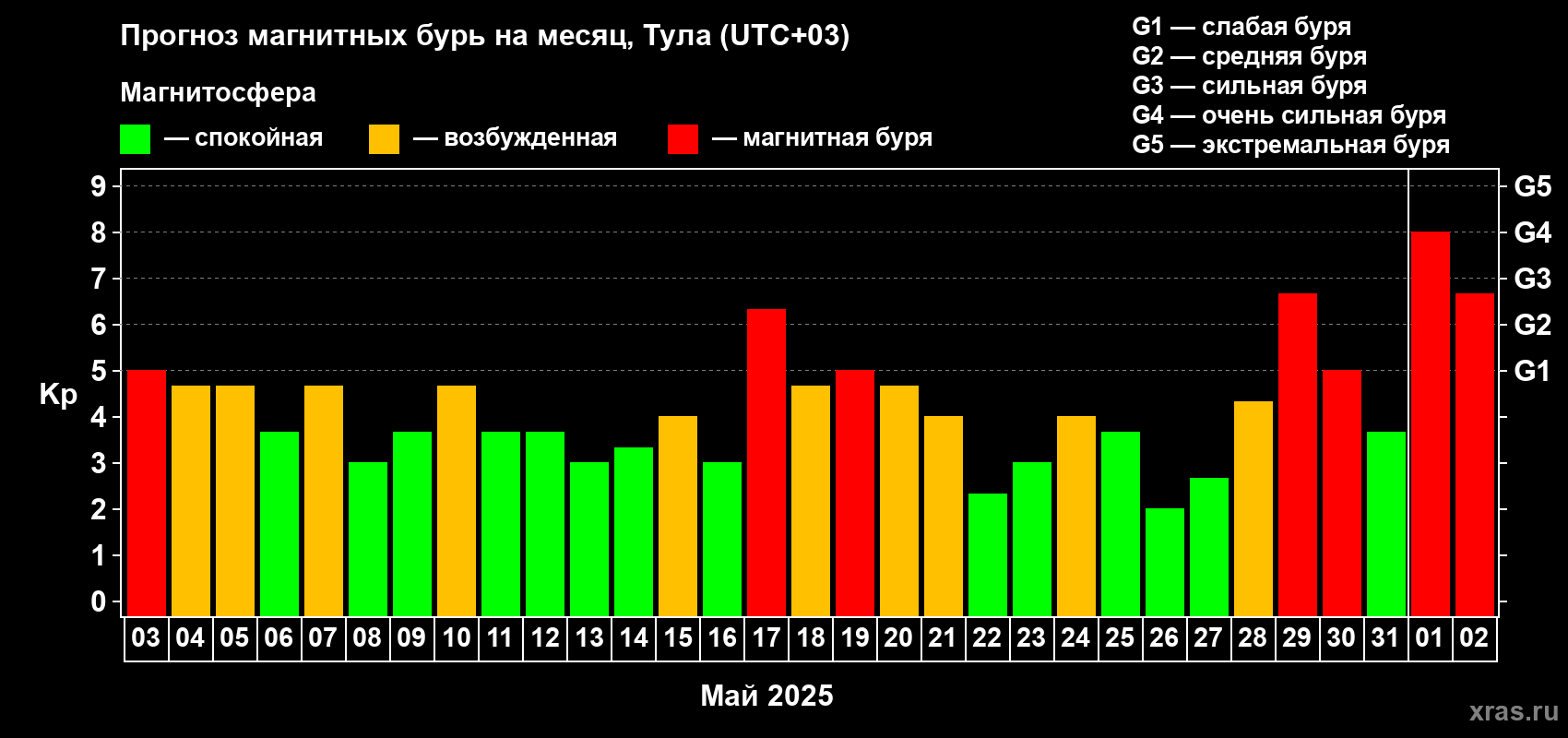 Прогноз максимального суточного геомагнитного индекса Kp на <b>1 месяц</b> (31 день) <b>с 03 мая по 02 июня 2025 г</b>
