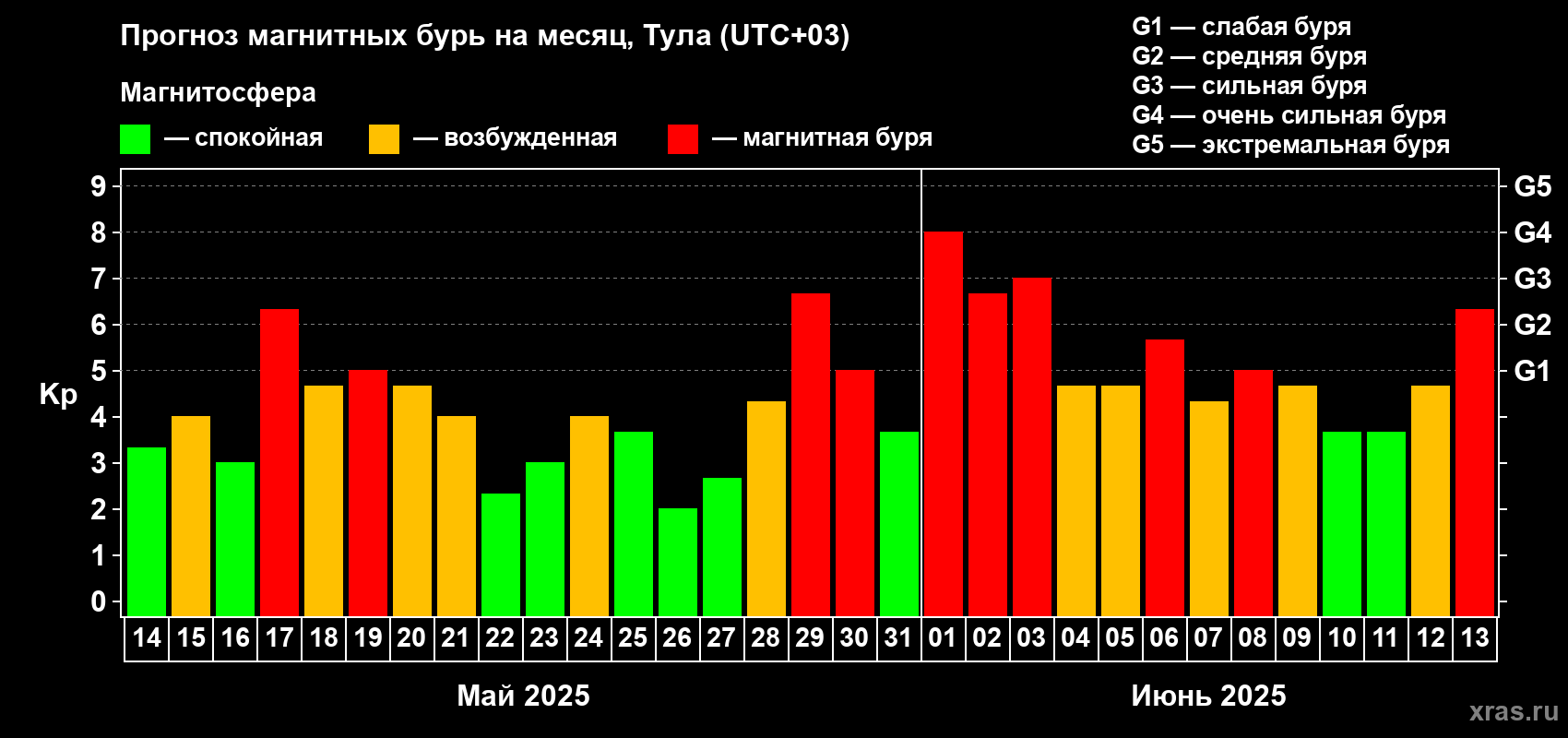 Прогноз максимального суточного геомагнитного индекса Kp на <b>1 месяц</b> (31 день) <b>с 14 мая по 13 июня 2025 г</b>