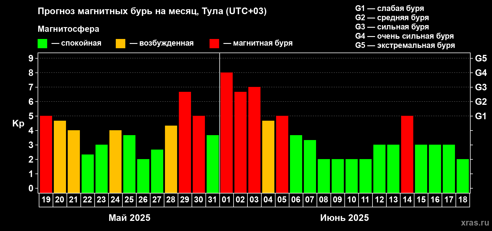 Прогноз максимального суточного геомагнитного индекса Kp на <b>1 месяц</b> (31 день) <b>с 19 мая по 18 июня 2025 г</b>