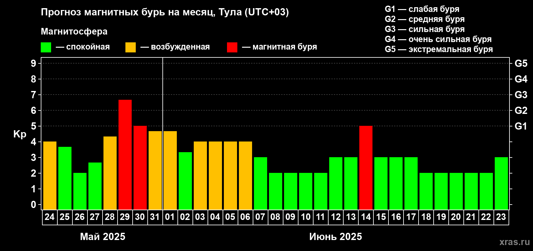 Прогноз максимального суточного геомагнитного индекса Kp на <b>1 месяц</b> (31 день) <b>с 24 мая по 23 июня 2025 г</b>