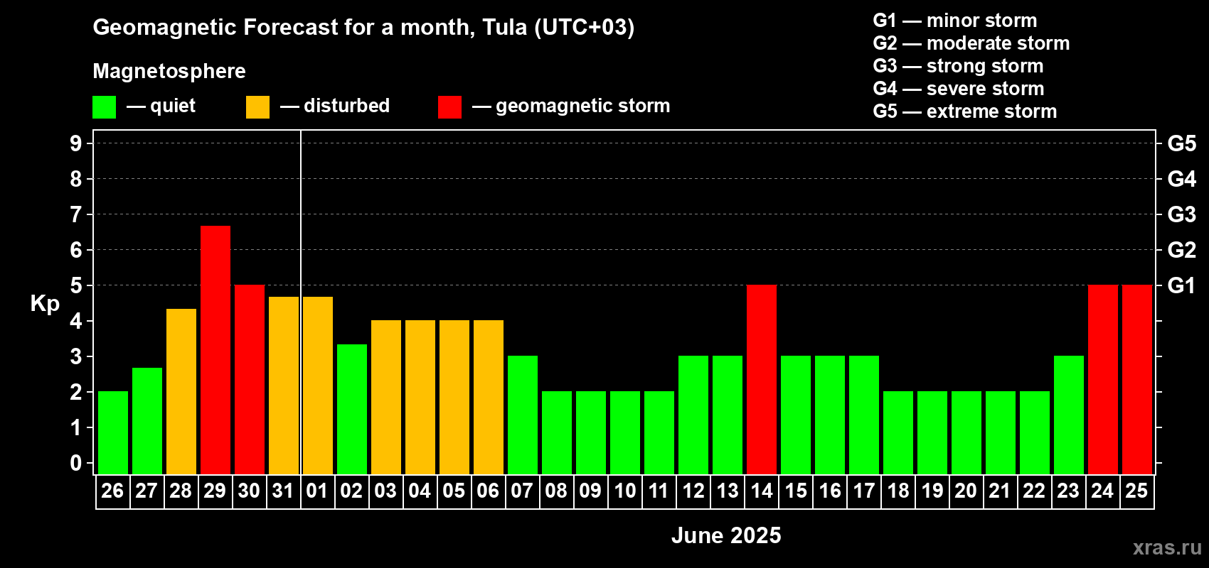 Forecast of the daily maximal value of geomagnetic index Kp for <b>1 month</b> (31 days) <b>from May 26, 2025 to Jun 25, 2025</b>