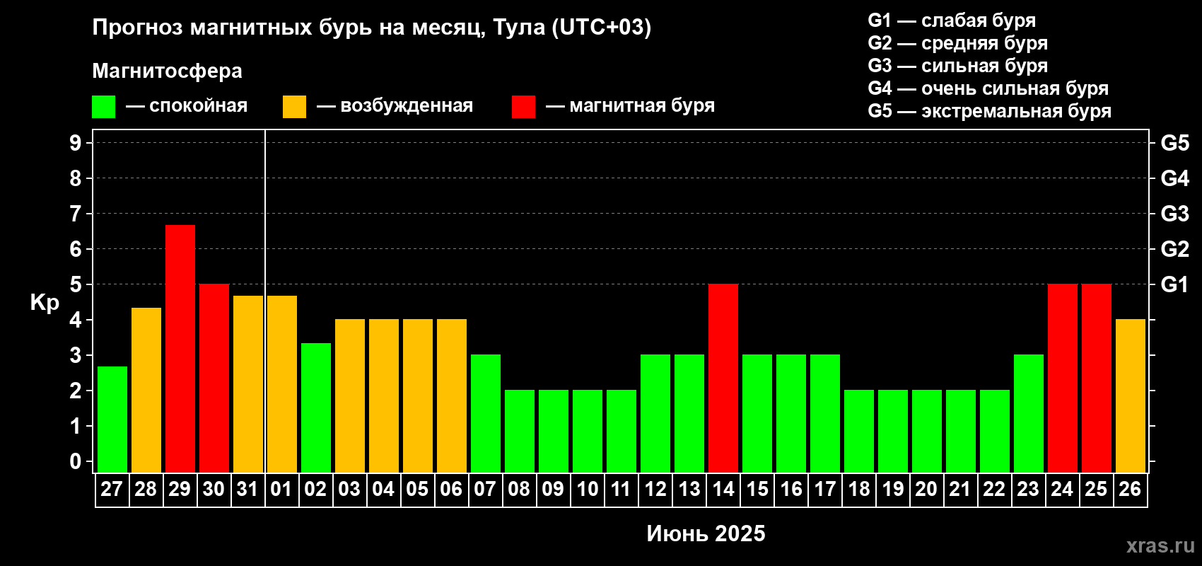 Прогноз максимального суточного геомагнитного индекса Kp на <b>1 месяц</b> (31 день) <b>с 27 мая по 26 июня 2025 г</b>