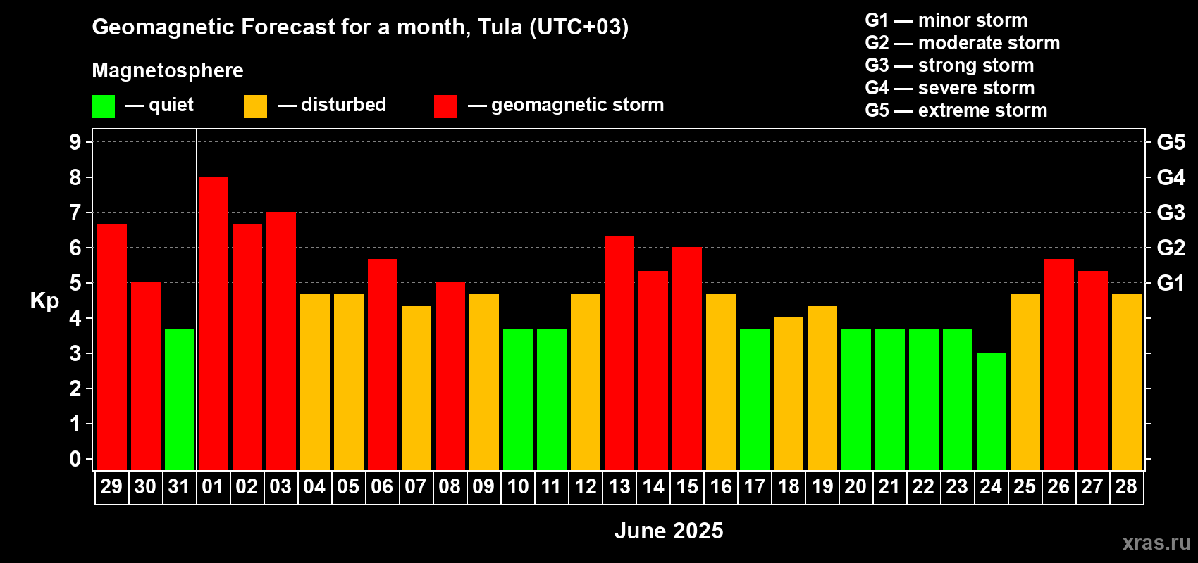 Forecast of the daily maximal value of geomagnetic index Kp for <b>1 month</b> (31 days) <b>from May 29, 2025 to Jun 28, 2025</b>
