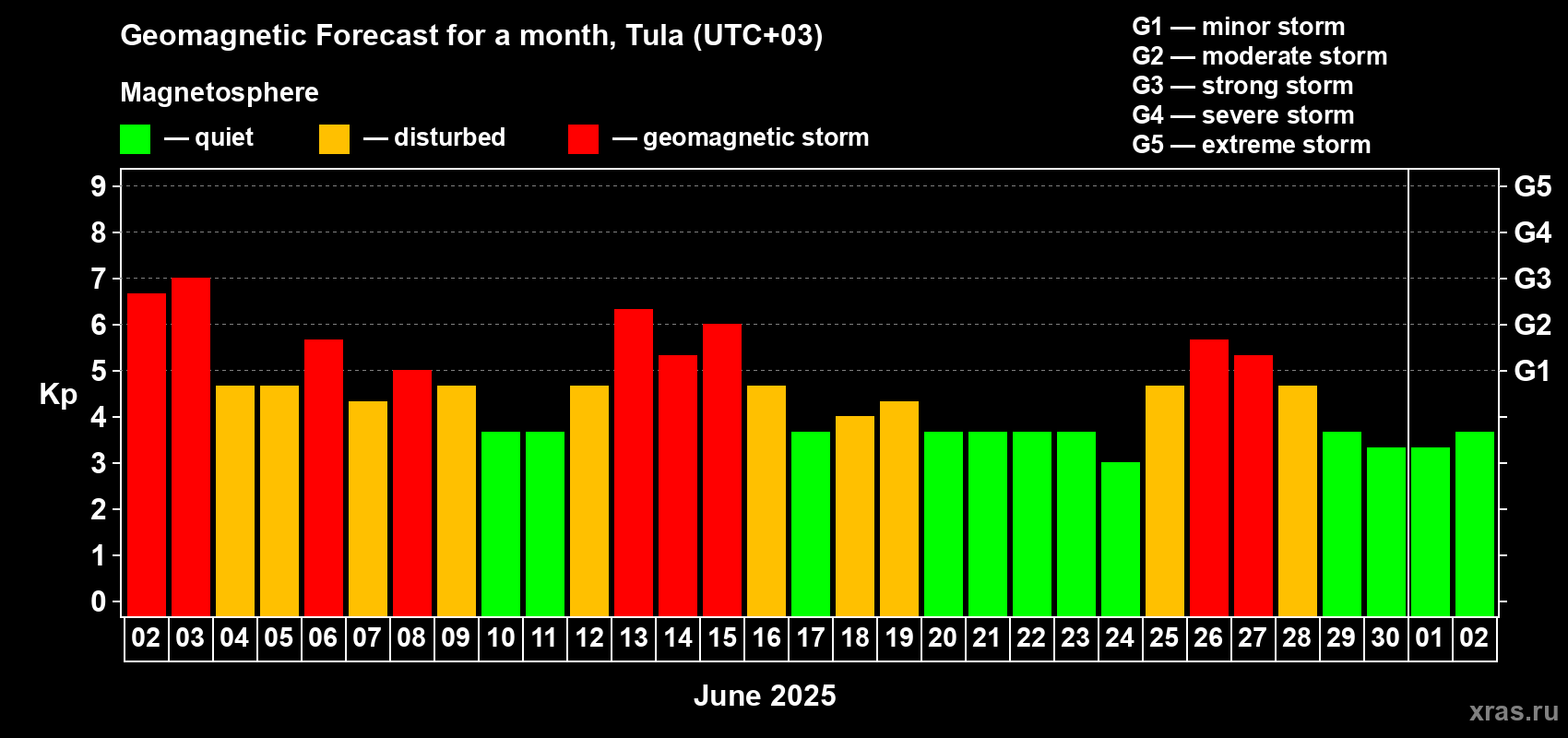 Forecast of the daily maximal value of geomagnetic index Kp for <b>1 month</b> (31 days) <b>from Jun 02, 2025 to Jul 02, 2025</b>