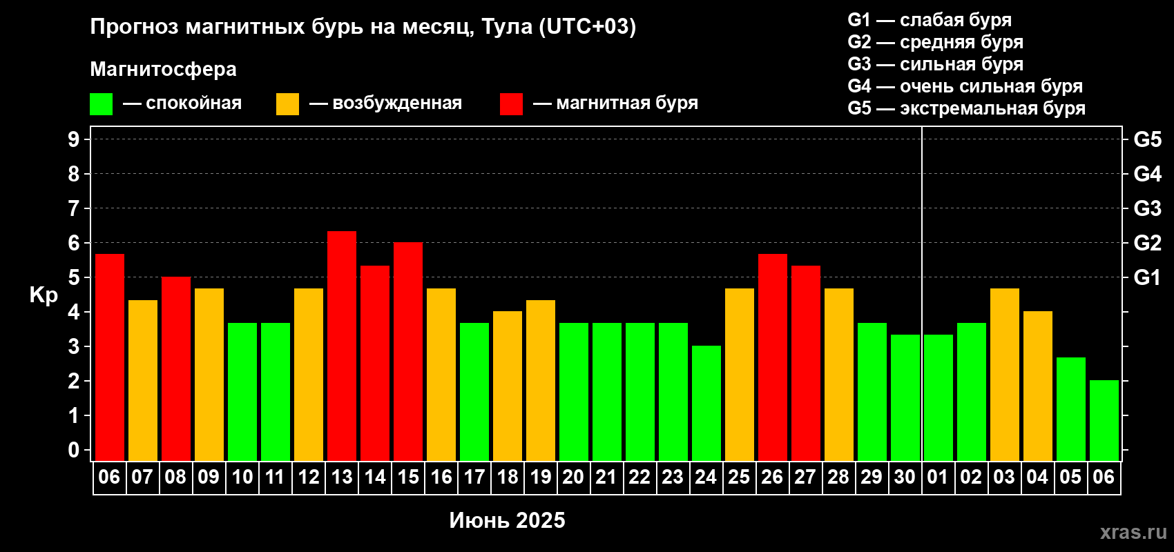 Прогноз максимального суточного геомагнитного индекса Kp на <b>1 месяц</b> (31 день) <b>с 06 июня по 06 июля 2025 г</b>