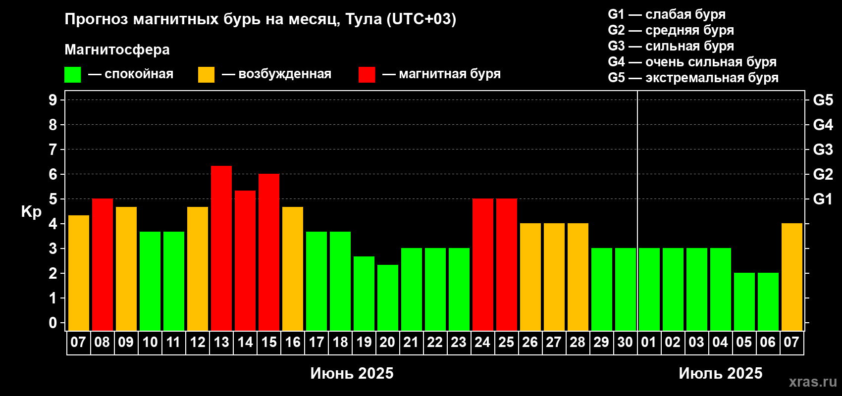 Прогноз максимального суточного геомагнитного индекса Kp на <b>1 месяц</b> (31 день) <b>с 07 июня по 07 июля 2025 г</b>