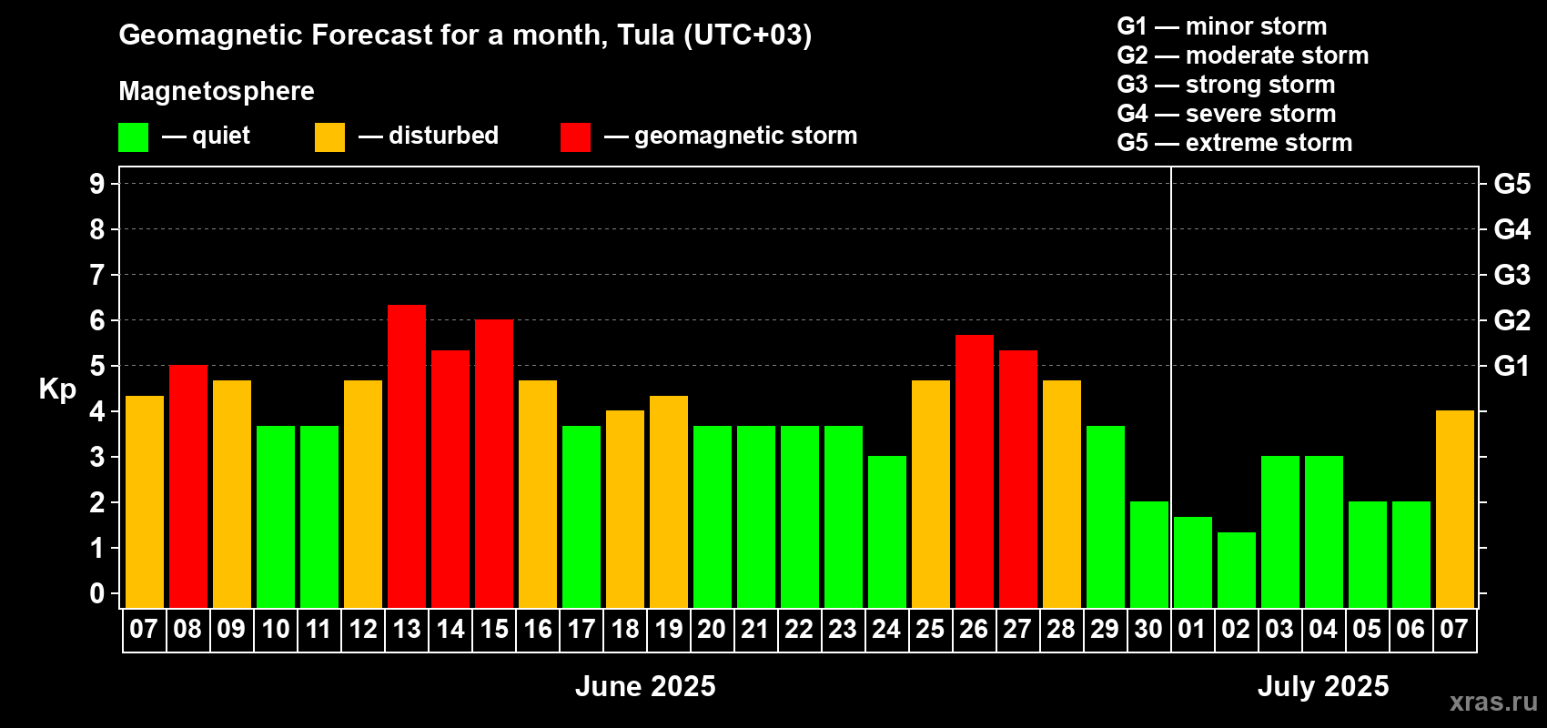 Forecast of the daily maximal value of geomagnetic index Kp for <b>1 month</b> (31 days) <b>from Jun 07, 2025 to Jul 07, 2025</b>