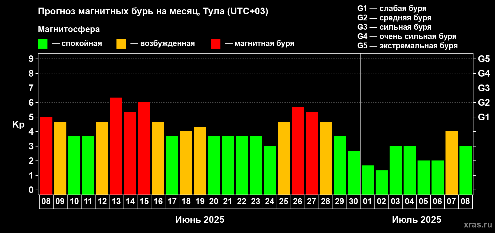Прогноз максимального суточного геомагнитного индекса Kp на <b>1 месяц</b> (31 день) <b>с 08 июня по 08 июля 2025 г</b>