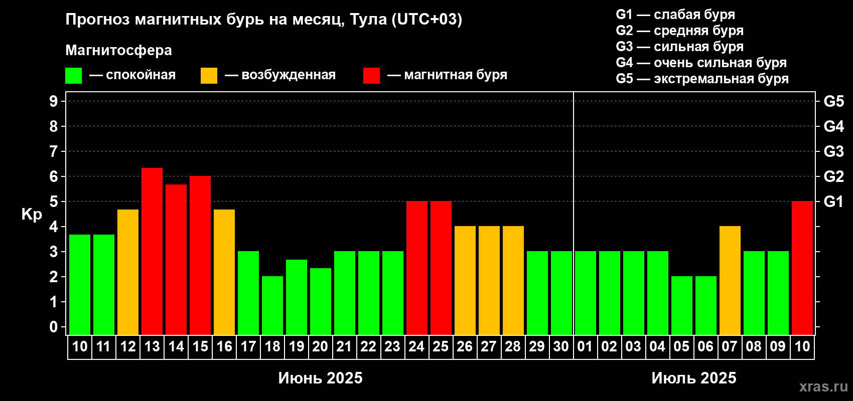 Прогноз максимального суточного геомагнитного индекса Kp на <b>1 месяц</b> (31 день) <b>с 10 июня по 10 июля 2025 г</b>