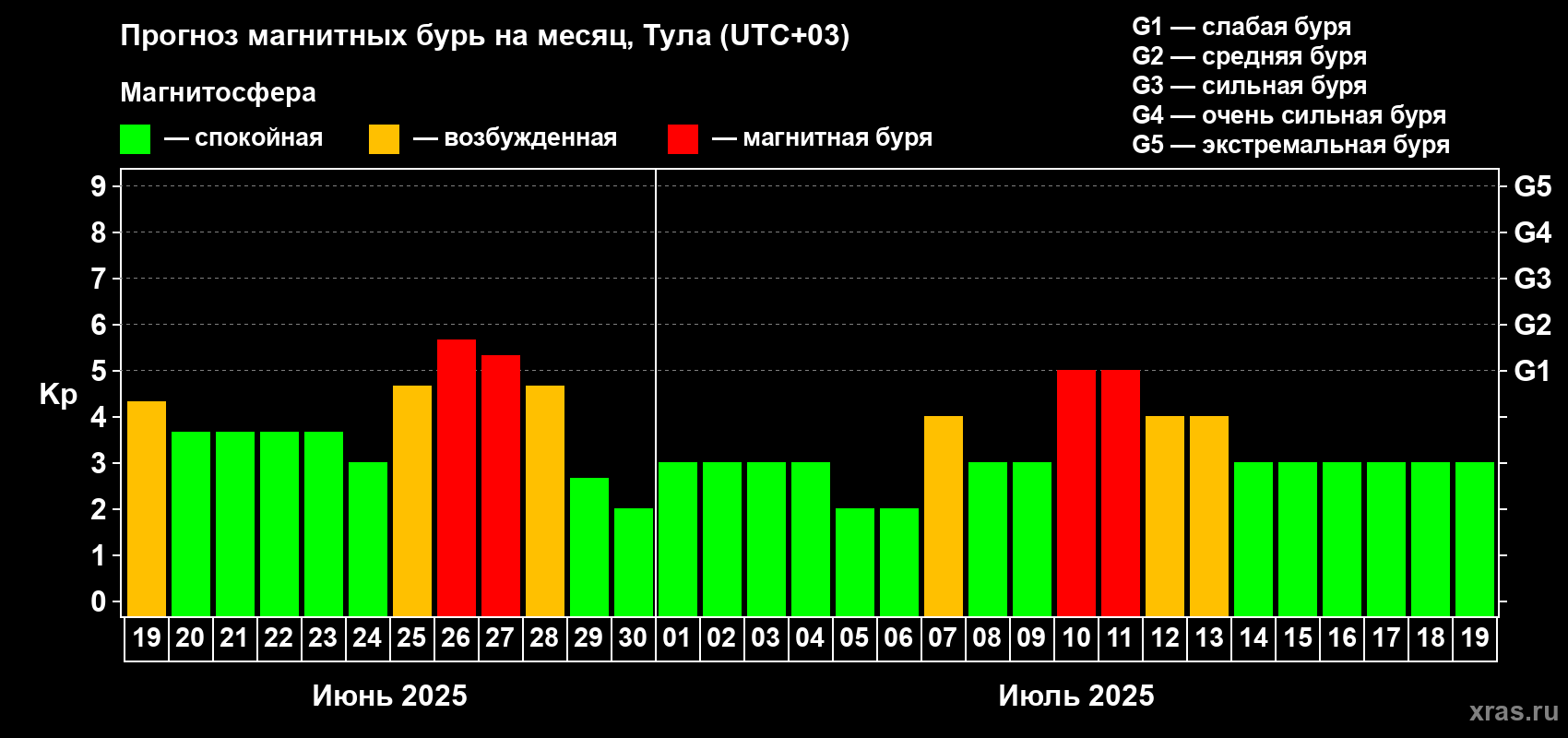 Прогноз максимального суточного геомагнитного индекса Kp на <b>1 месяц</b> (31 день) <b>с 19 июня по 19 июля 2025 г</b>