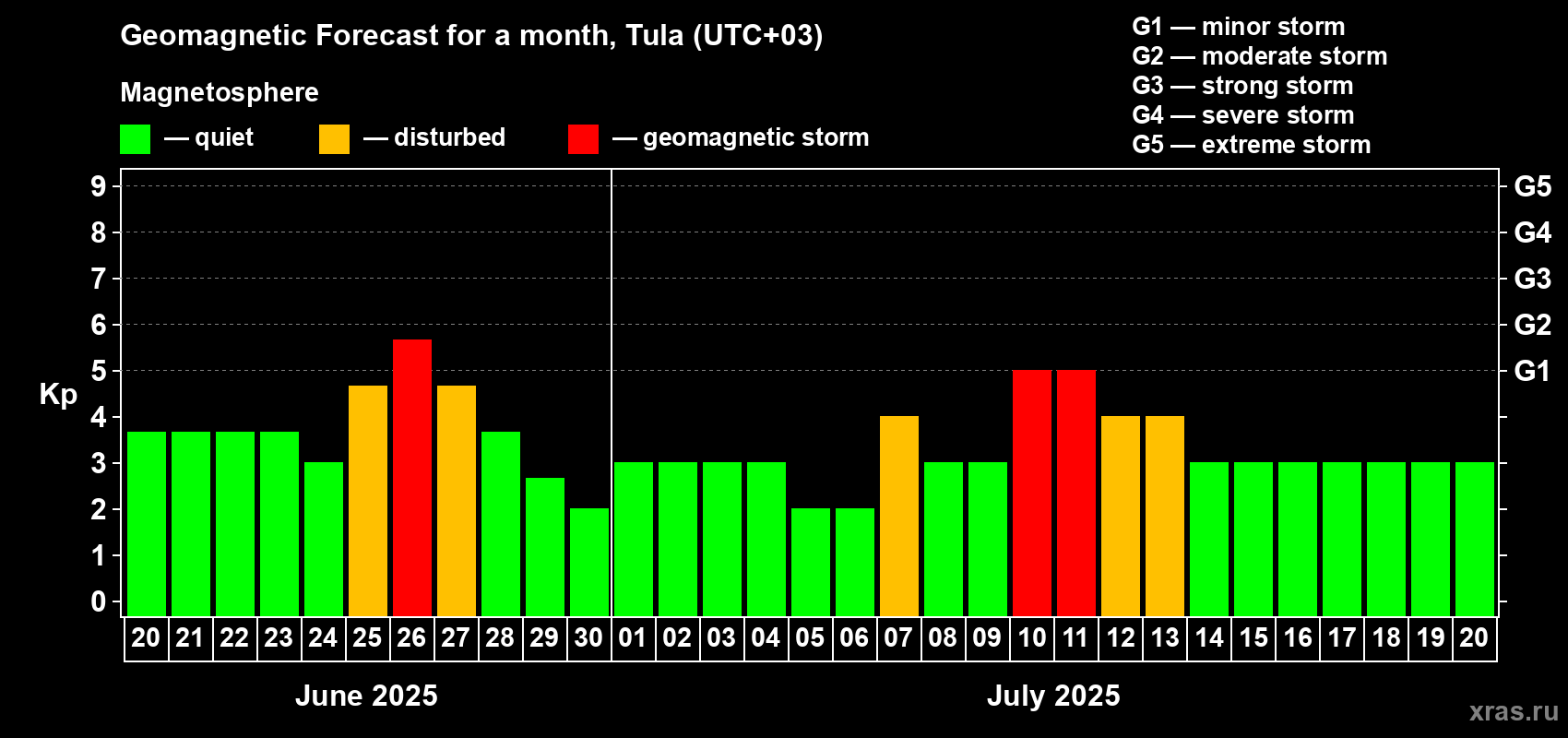 Forecast of the daily maximal value of geomagnetic index Kp for <b>1 month</b> (31 days) <b>from Jun 20, 2025 to Jul 20, 2025</b>