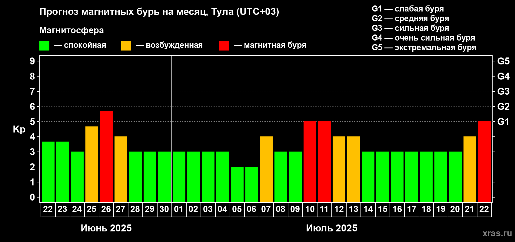 Прогноз максимального суточного геомагнитного индекса Kp на <b>1 месяц</b> (31 день) <b>с 22 июня по 22 июля 2025 г</b>