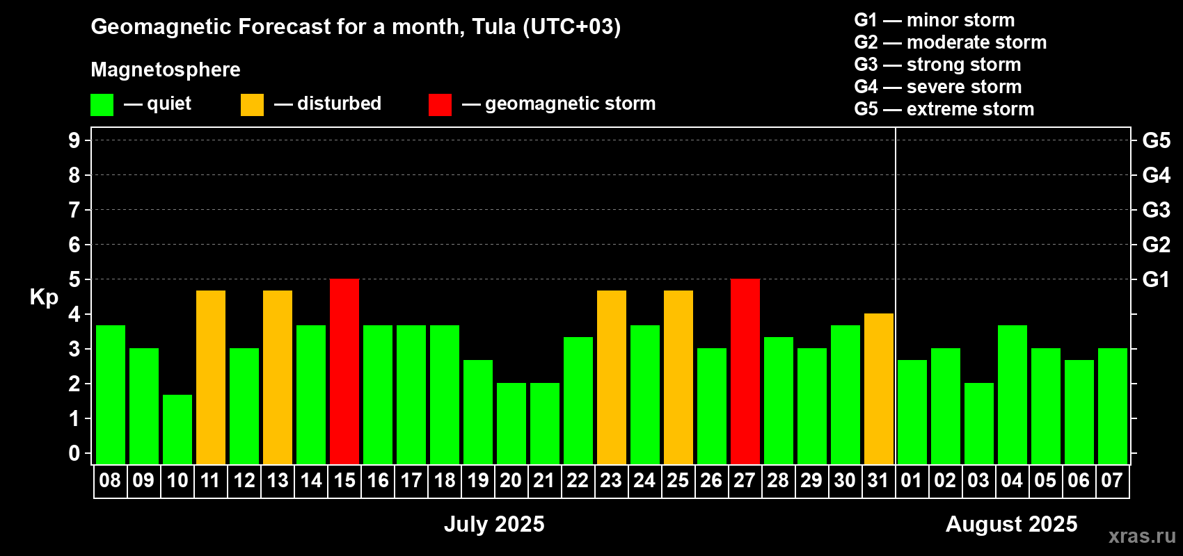 Forecast of the daily maximal value of geomagnetic index Kp for <b>1 month</b> (31 days) <b>from Jul 08, 2025 to Aug 07, 2025</b>