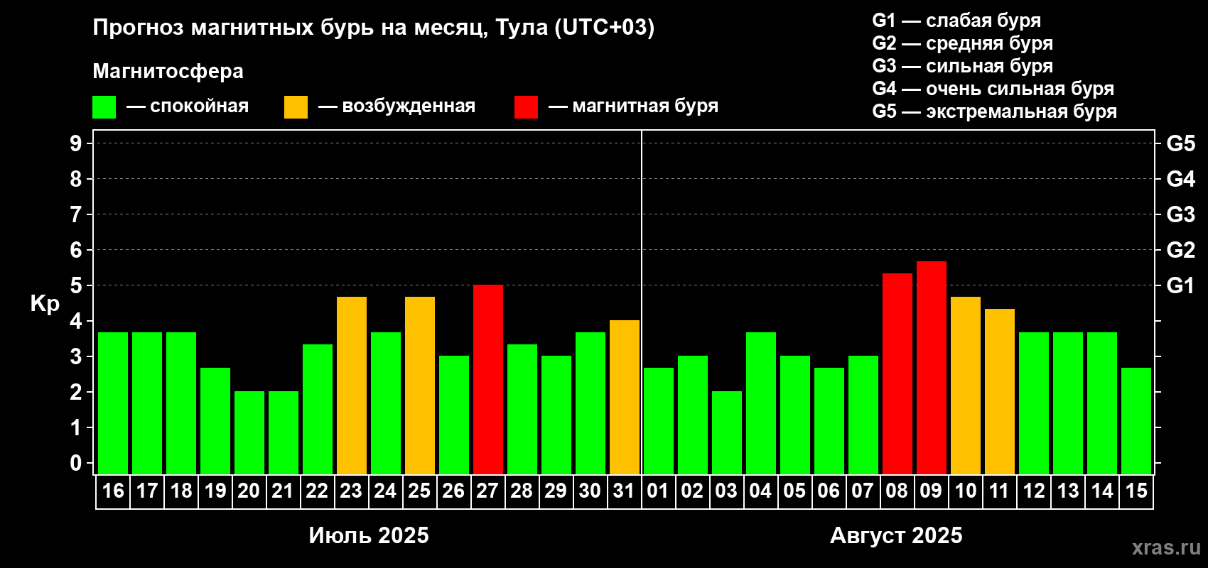 Прогноз максимального суточного геомагнитного индекса Kp на <b>1 месяц</b> (31 день) <b>с 16 июля по 15 августа 2025 г</b>