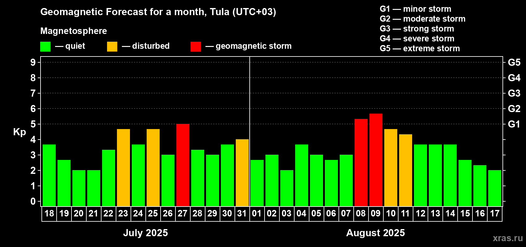Forecast of the daily maximal value of geomagnetic index Kp for <b>1 month</b> (31 days) <b>from Jul 18, 2025 to Aug 17, 2025</b>