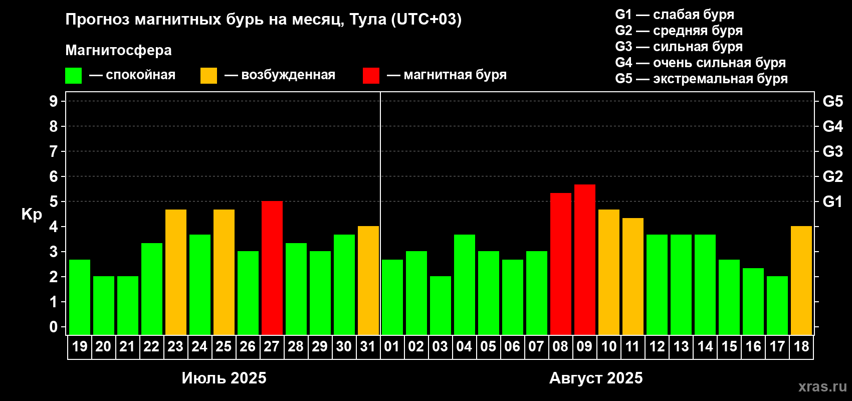 Прогноз максимального суточного геомагнитного индекса Kp на <b>1 месяц</b> (31 день) <b>с 19 июля по 18 августа 2025 г</b>