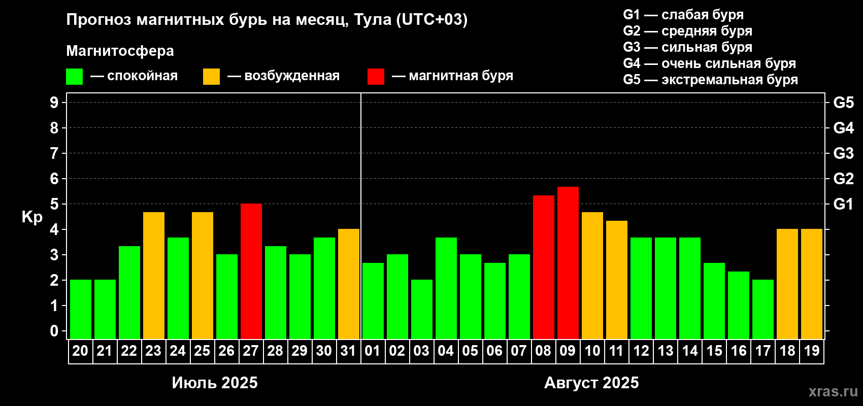 Прогноз максимального суточного геомагнитного индекса Kp на <b>1 месяц</b> (31 день) <b>с 20 июля по 19 августа 2025 г</b>