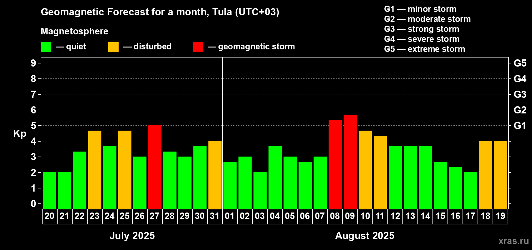 Forecast of the daily maximal value of geomagnetic index Kp for <b>1 month</b> (31 days) <b>from Jul 20, 2025 to Aug 19, 2025</b>