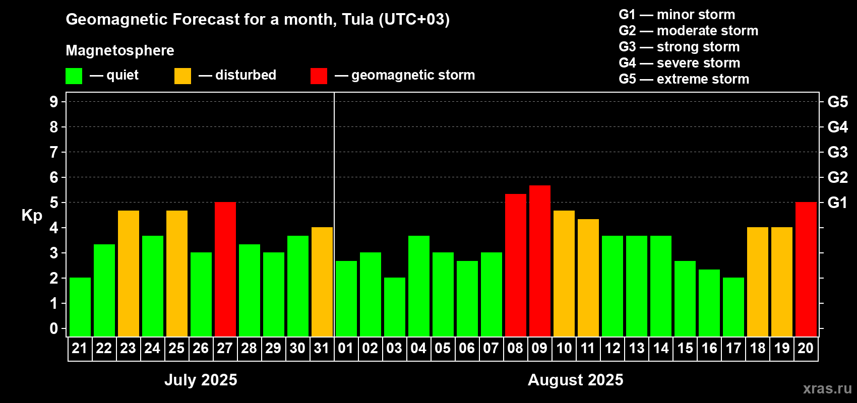 Forecast of the daily maximal value of geomagnetic index Kp for <b>1 month</b> (31 days) <b>from Jul 21, 2025 to Aug 20, 2025</b>