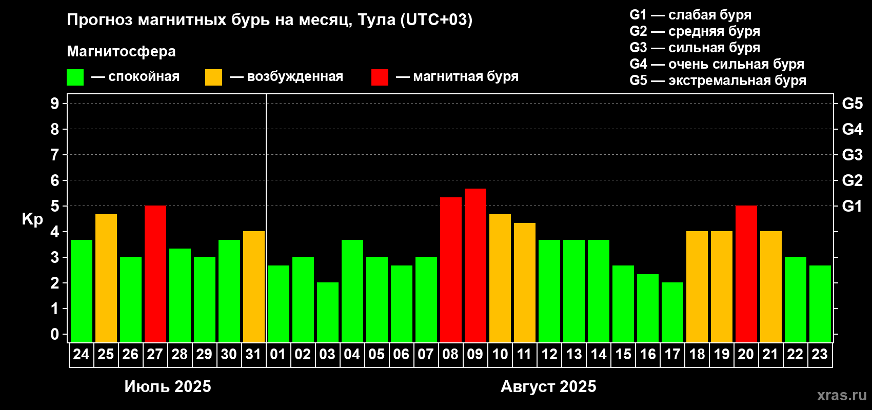 Прогноз максимального суточного геомагнитного индекса Kp на <b>1 месяц</b> (31 день) <b>с 24 июля по 23 августа 2025 г</b>