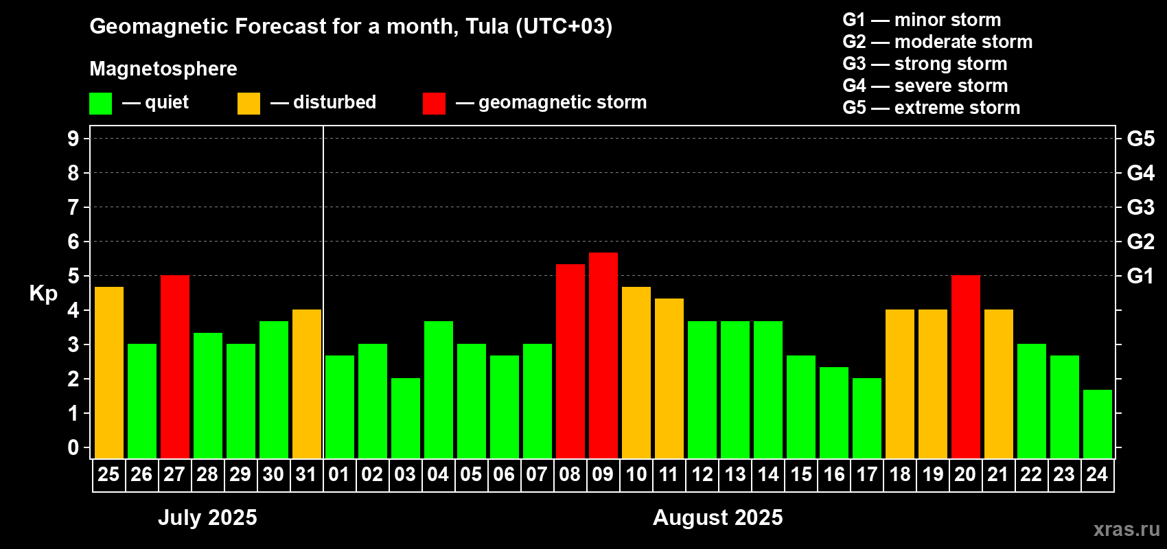 Forecast of the daily maximal value of geomagnetic index Kp for <b>1 month</b> (31 days) <b>from Jul 25, 2025 to Aug 24, 2025</b>