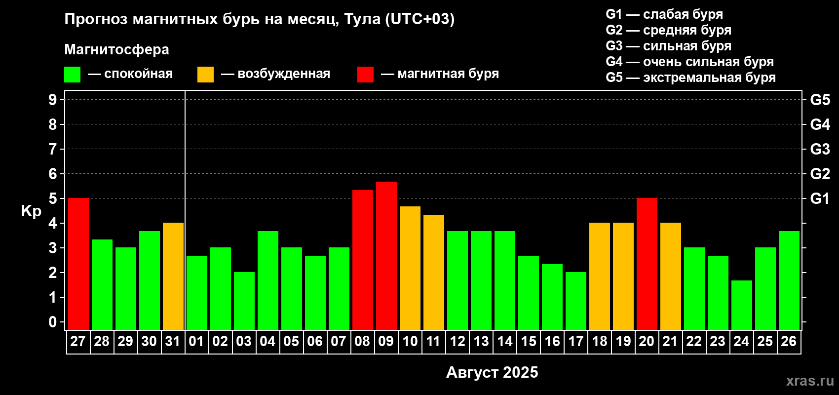 Прогноз максимального суточного геомагнитного индекса Kp на <b>1 месяц</b> (31 день) <b>с 27 июля по 26 августа 2025 г</b>