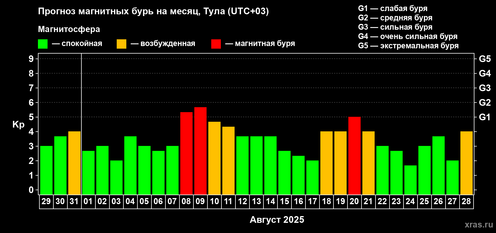 Прогноз максимального суточного геомагнитного индекса Kp на <b>1 месяц</b> (31 день) <b>с 29 июля по 28 августа 2025 г</b>