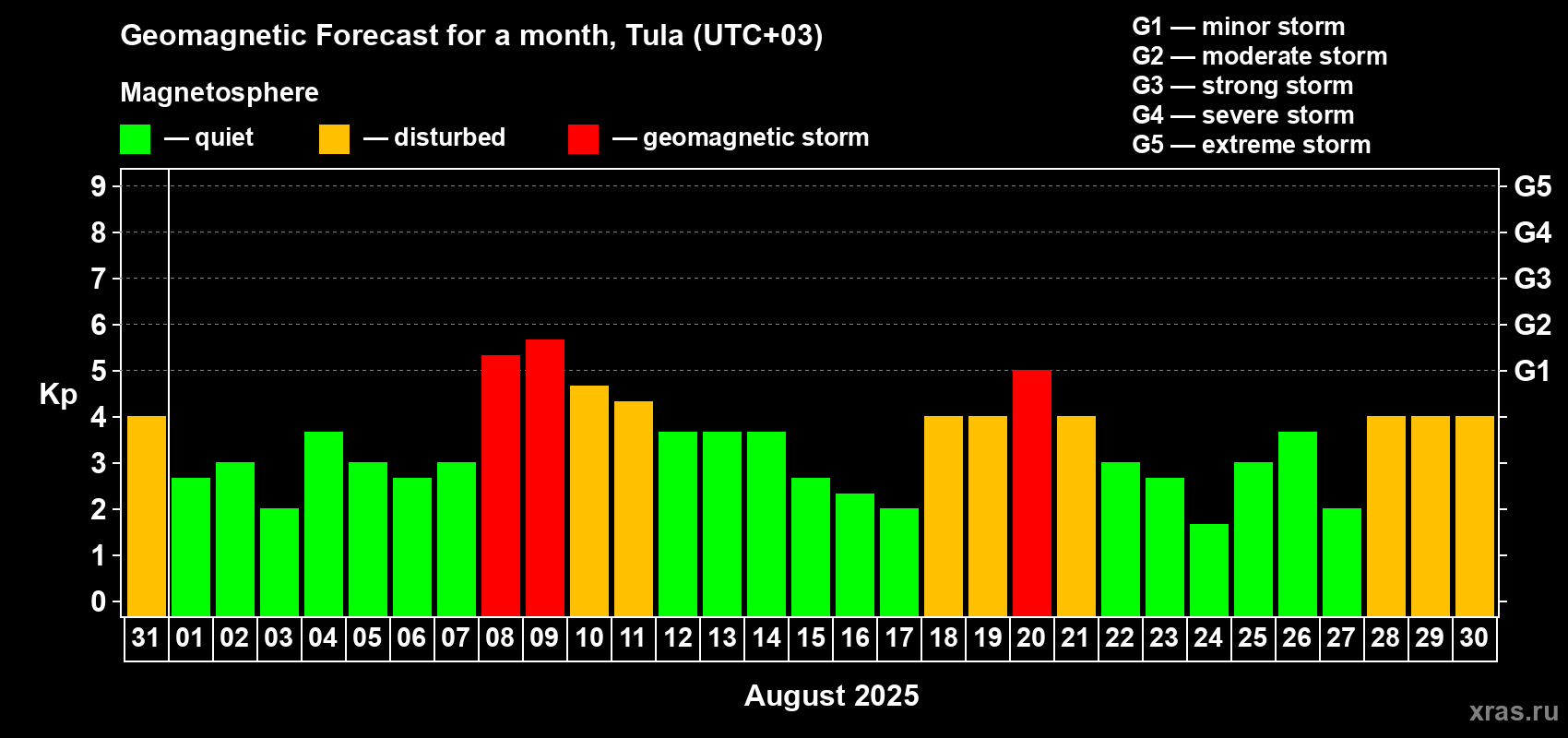Forecast of the daily maximal value of geomagnetic index Kp for <b>1 month</b> (31 days) <b>from Jul 31, 2025 to Aug 30, 2025</b>