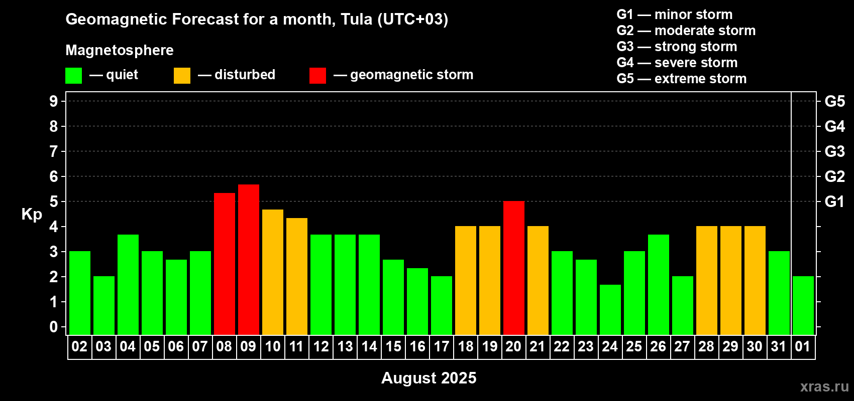 Forecast of the daily maximal value of geomagnetic index Kp for <b>1 month</b> (31 days) <b>from Aug 02, 2025 to Sep 01, 2025</b>