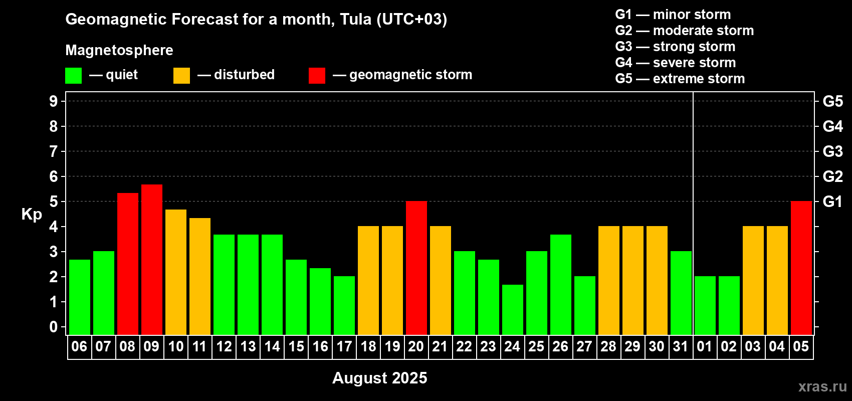 Forecast of the daily maximal value of geomagnetic index Kp for <b>1 month</b> (31 days) <b>from Aug 06, 2025 to Sep 05, 2025</b>