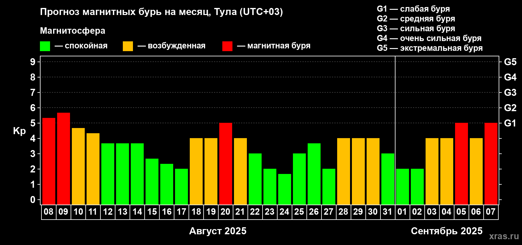 Прогноз максимального суточного геомагнитного индекса Kp на <b>1 месяц</b> (31 день) <b>с 08 августа по 07 сентября 2025 г</b>