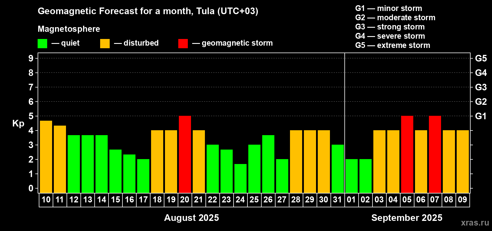 Forecast of the daily maximal value of geomagnetic index Kp for <b>1 month</b> (31 days) <b>from Aug 10, 2025 to Sep 09, 2025</b>
