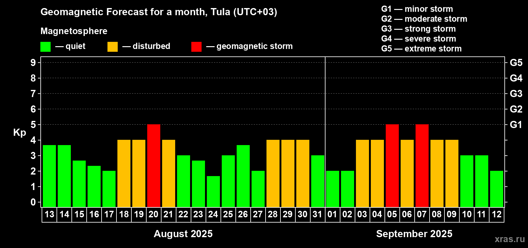 Forecast of the daily maximal value of geomagnetic index Kp for <b>1 month</b> (31 days) <b>from Aug 13, 2025 to Sep 12, 2025</b>