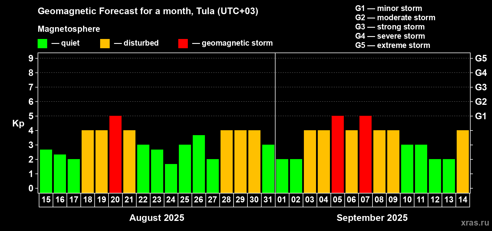 Forecast of the daily maximal value of geomagnetic index Kp for <b>1 month</b> (31 days) <b>from Aug 15, 2025 to Sep 14, 2025</b>