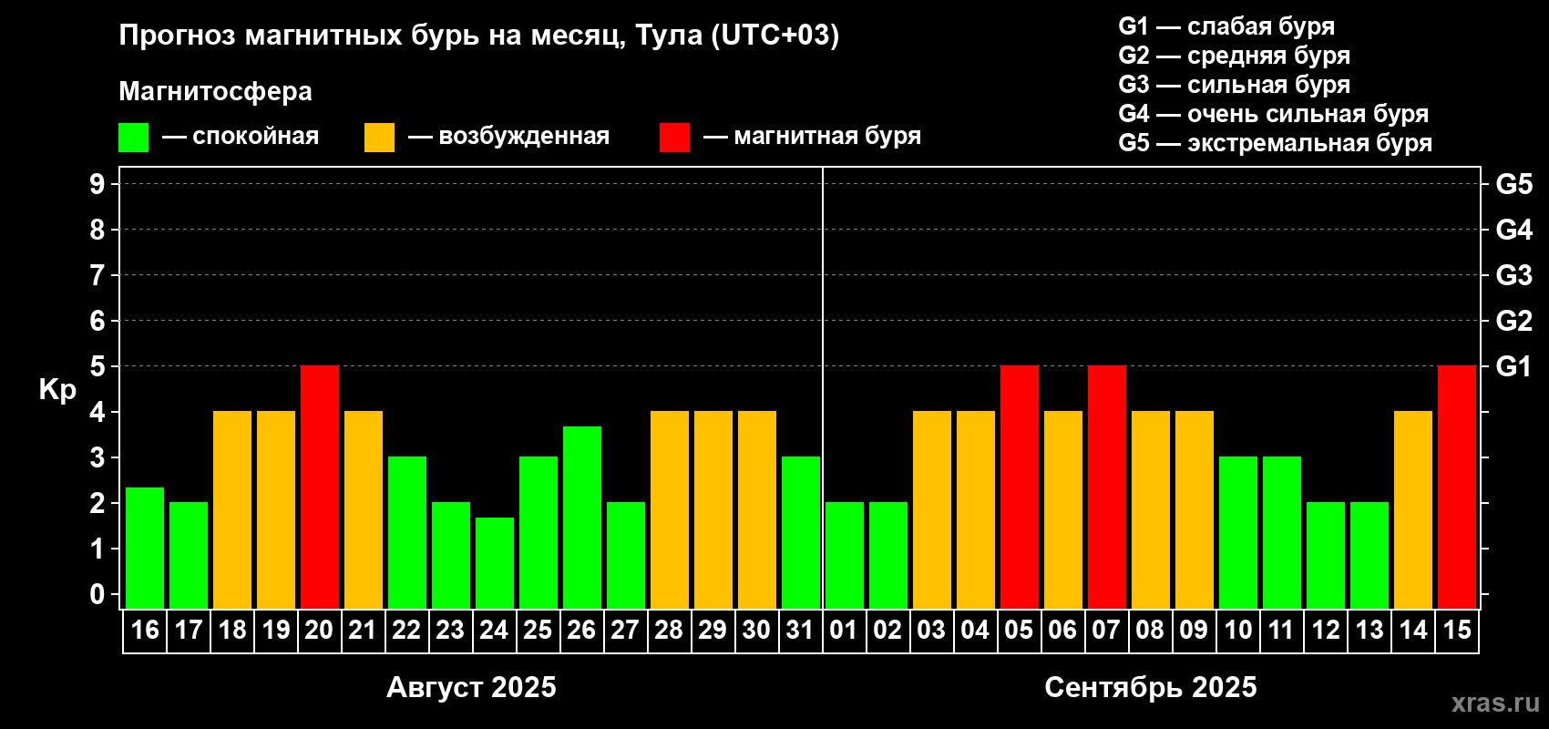 Прогноз максимального суточного геомагнитного индекса Kp на <b>1 месяц</b> (31 день) <b>с 16 августа по 15 сентября 2025 г</b>