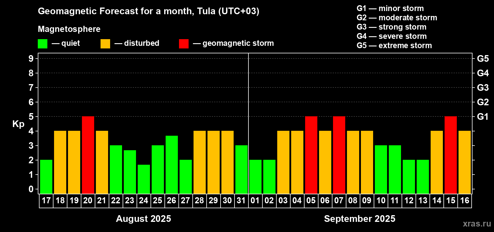 Forecast of the daily maximal value of geomagnetic index Kp for <b>1 month</b> (31 days) <b>from Aug 17, 2025 to Sep 16, 2025</b>